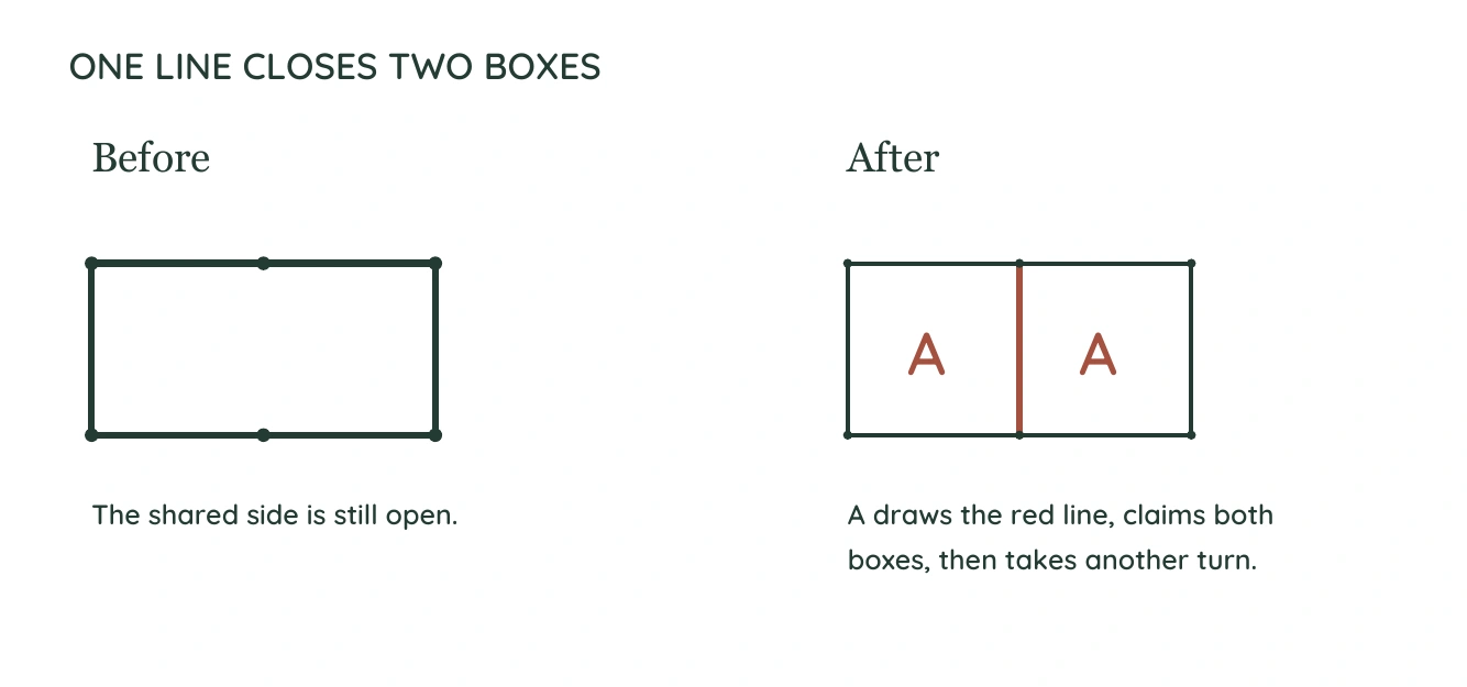 Before: two neighboring boxes have their outer sides drawn but share an open middle side. After: A draws that middle line, marks both boxes A, and takes another turn.