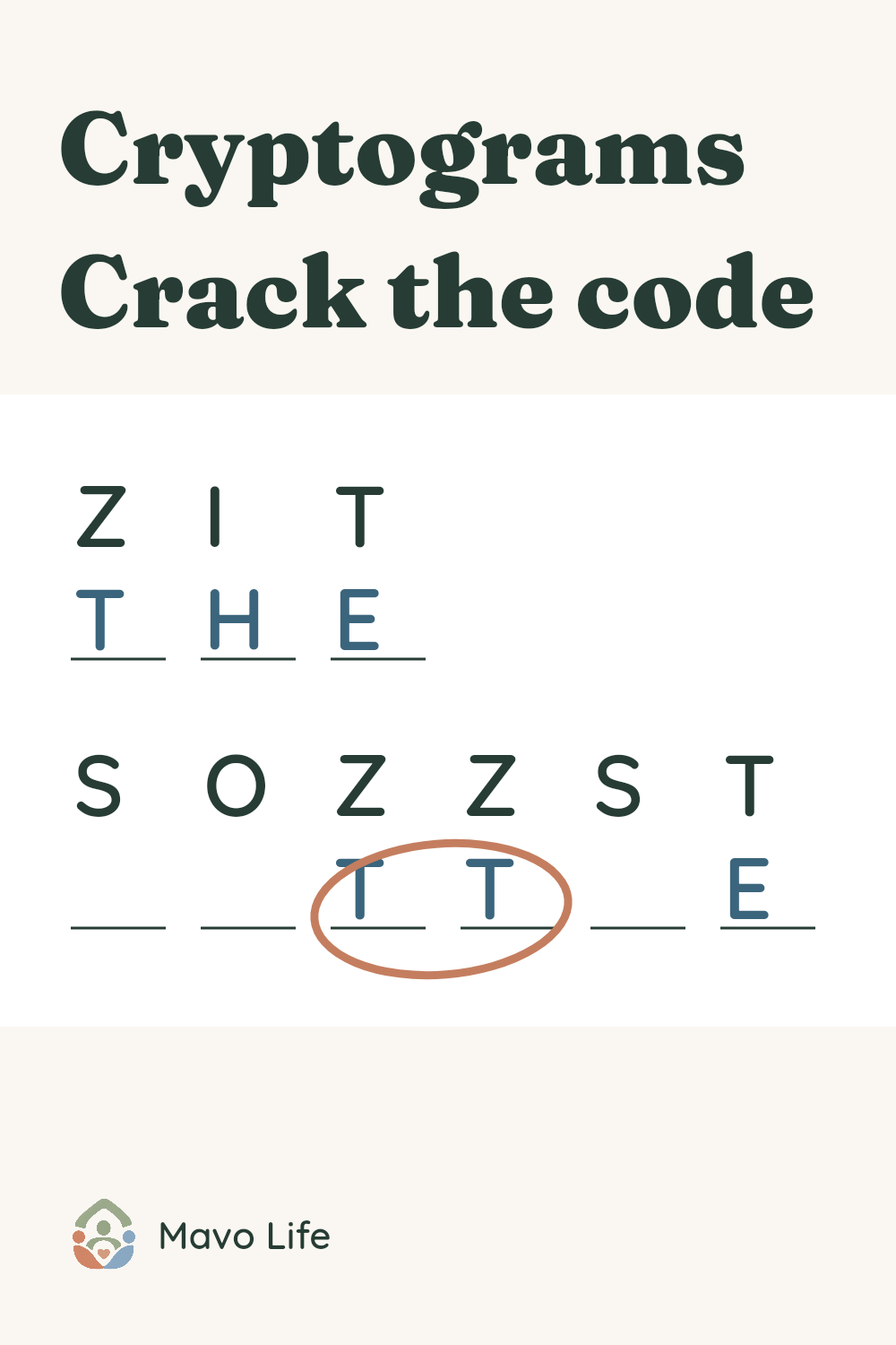 The coded words ZIT and SOZZST, with T, H and E filled beneath and the double T circled. Text reads Cryptograms, Crack the code.