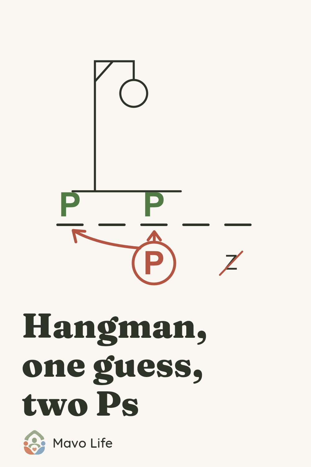 Illustrative hangman game with one drawn head, a crossed-out Z and a P guess connected to both revealed Ps. The image reads Hangman, one guess, two Ps.