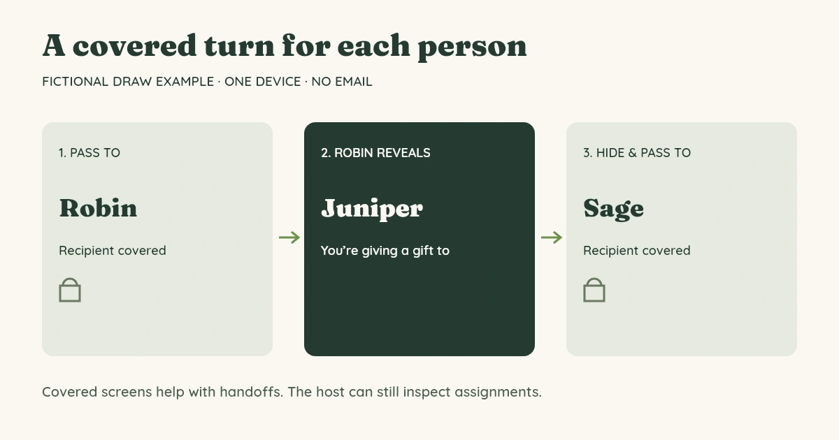 Illustrated output example: the covered turn names Robin, followed by a revealed fictional match to Juniper, then the covered handoff to Sage.